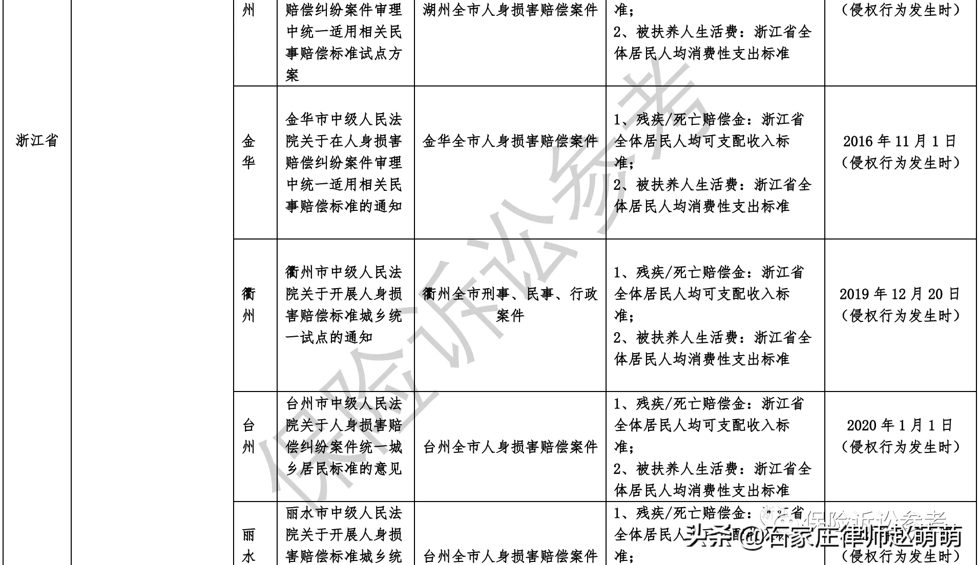 道路交通事故赔偿标准2021年全国各省市交通事故案件最新赔偿标准汇总