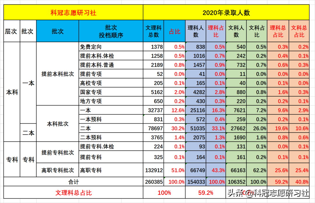 云南高考：2020年高考录取分析报告-政策篇！2021年填报趋势