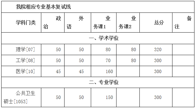 厦门大学2020考研招调剂生，57个名额，截止到5月1日