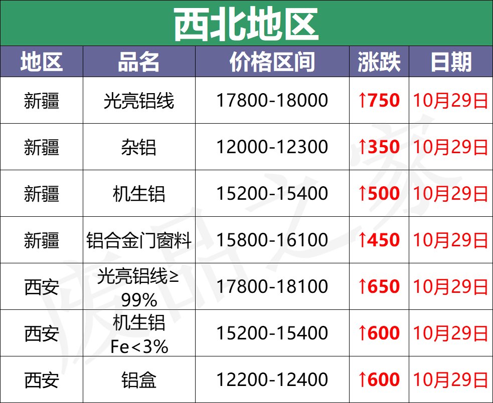 最新10月29日全国铝业厂家收购价（附价格表）