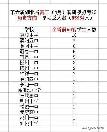 湖北四月调考成绩公布！华师一附中一本率98%，黄冈中学不落下风