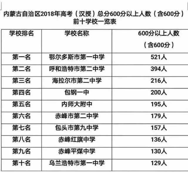 干得漂亮！2019通辽最“硬核”的高考成绩单出炉，点赞