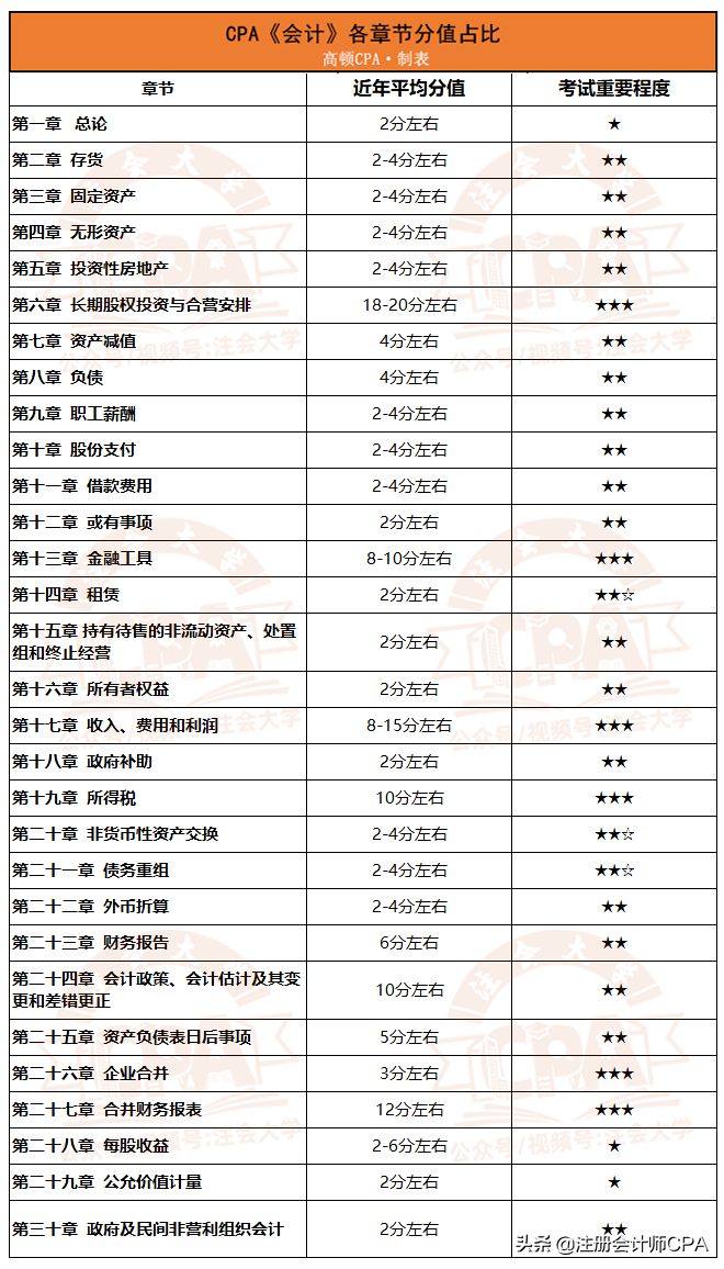 2021CPA六科章节分值排行榜