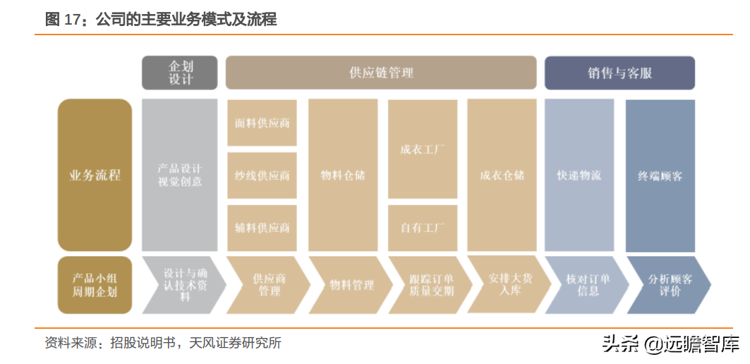 定位25-45岁都市女性，戎美股份：线上领先女装品牌，优势很明显