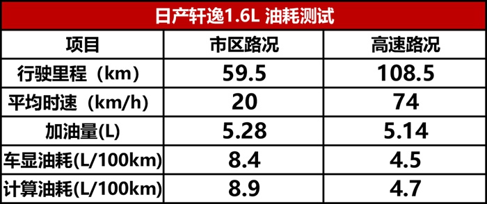 日产轩逸深度车评：三好学生再进化，还省心省力吗？