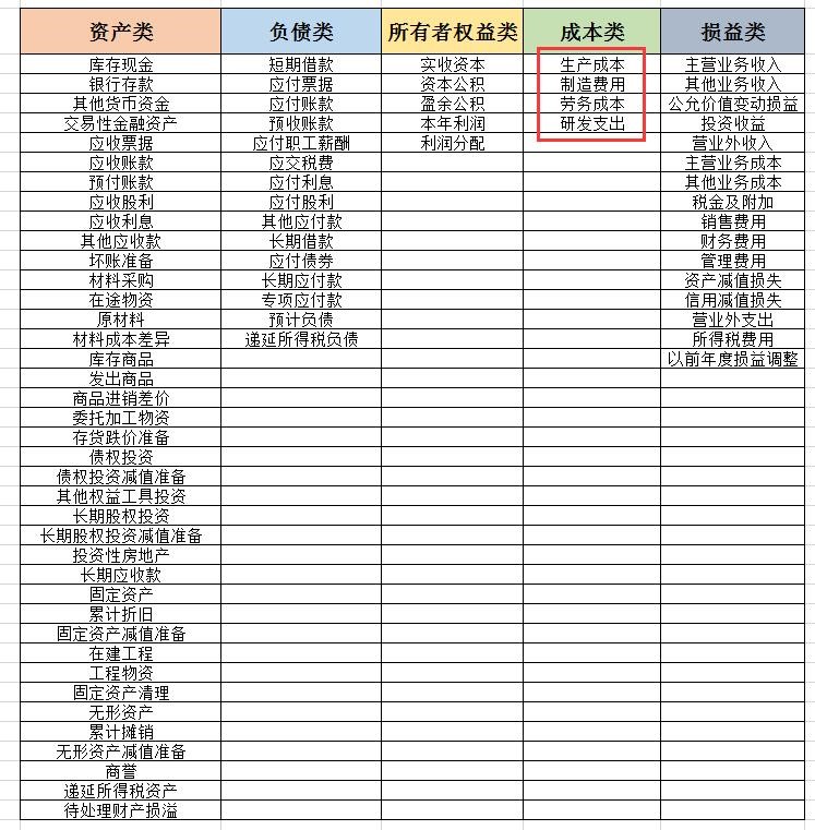 会计科目分类总是弄混淆？你可能没掌握这两点