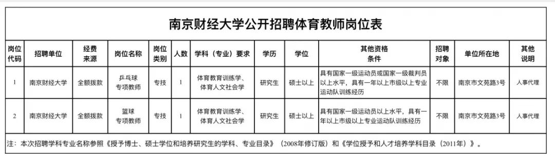 南京财经大学招聘（多所高校招聘）