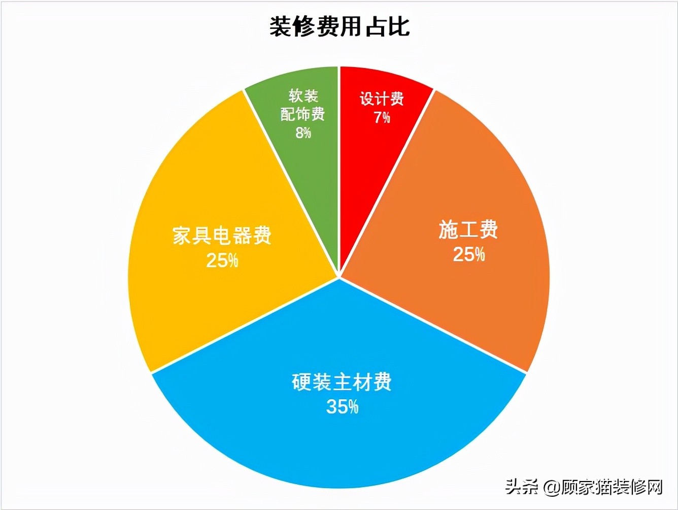 装修干货！装修的钱都花哪了？（内附装修费用清单表……）