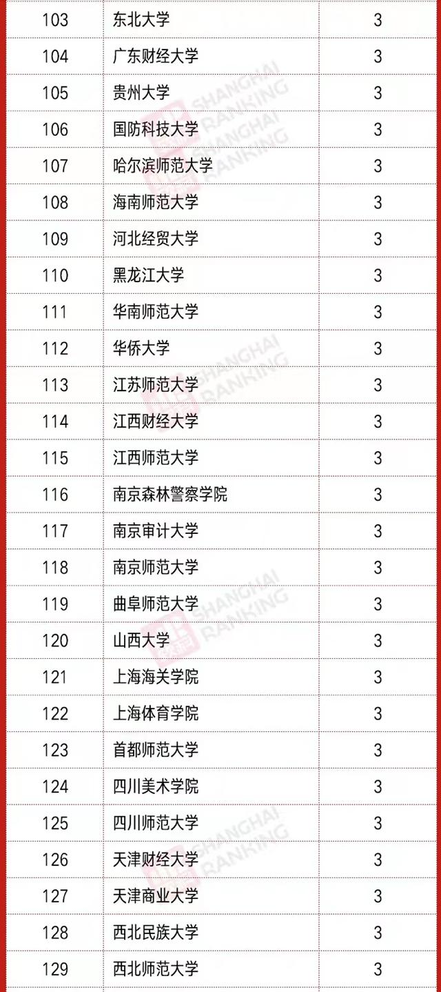 2021年教育部“新文科”立项排名：山东大学领跑，东南大学第5