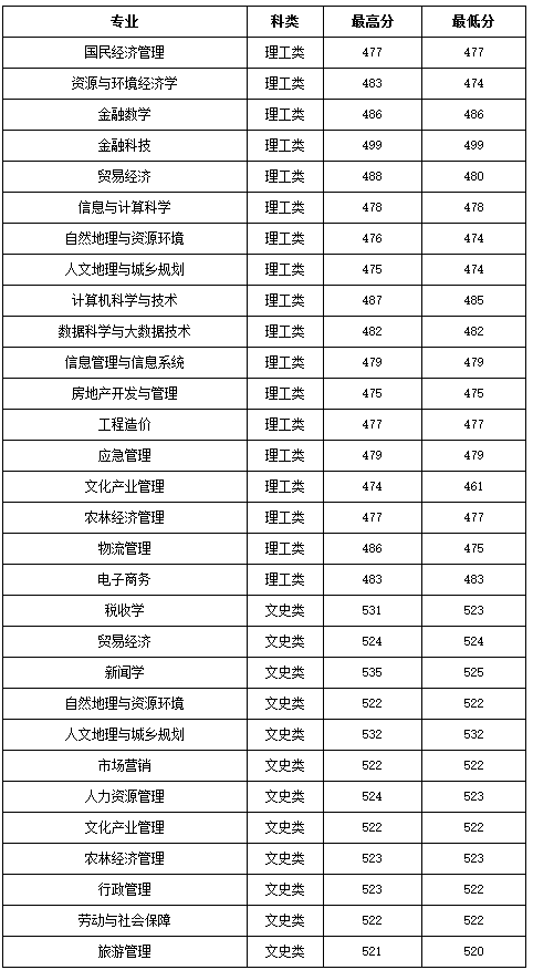 2021年山西财经大学录取分数