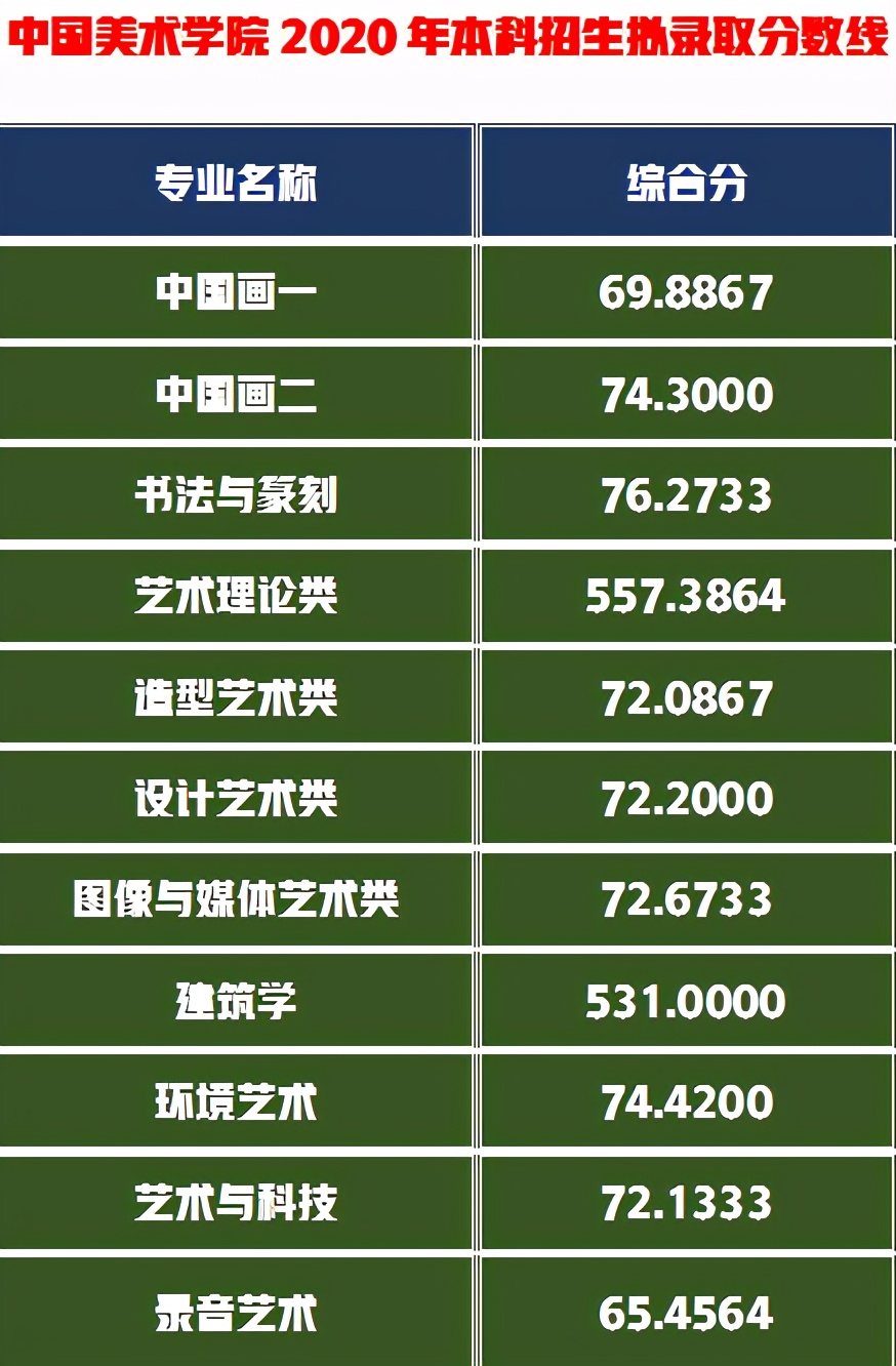 中国美术学院校考合格线发布，校考223分文化需多少分才能录取？