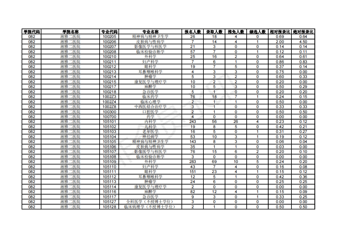 中南大学18-20年考研硕士研究生报录数据统计