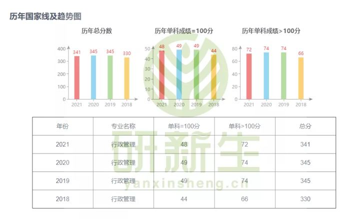 行政管理专业考研难吗？择校指南来啦
