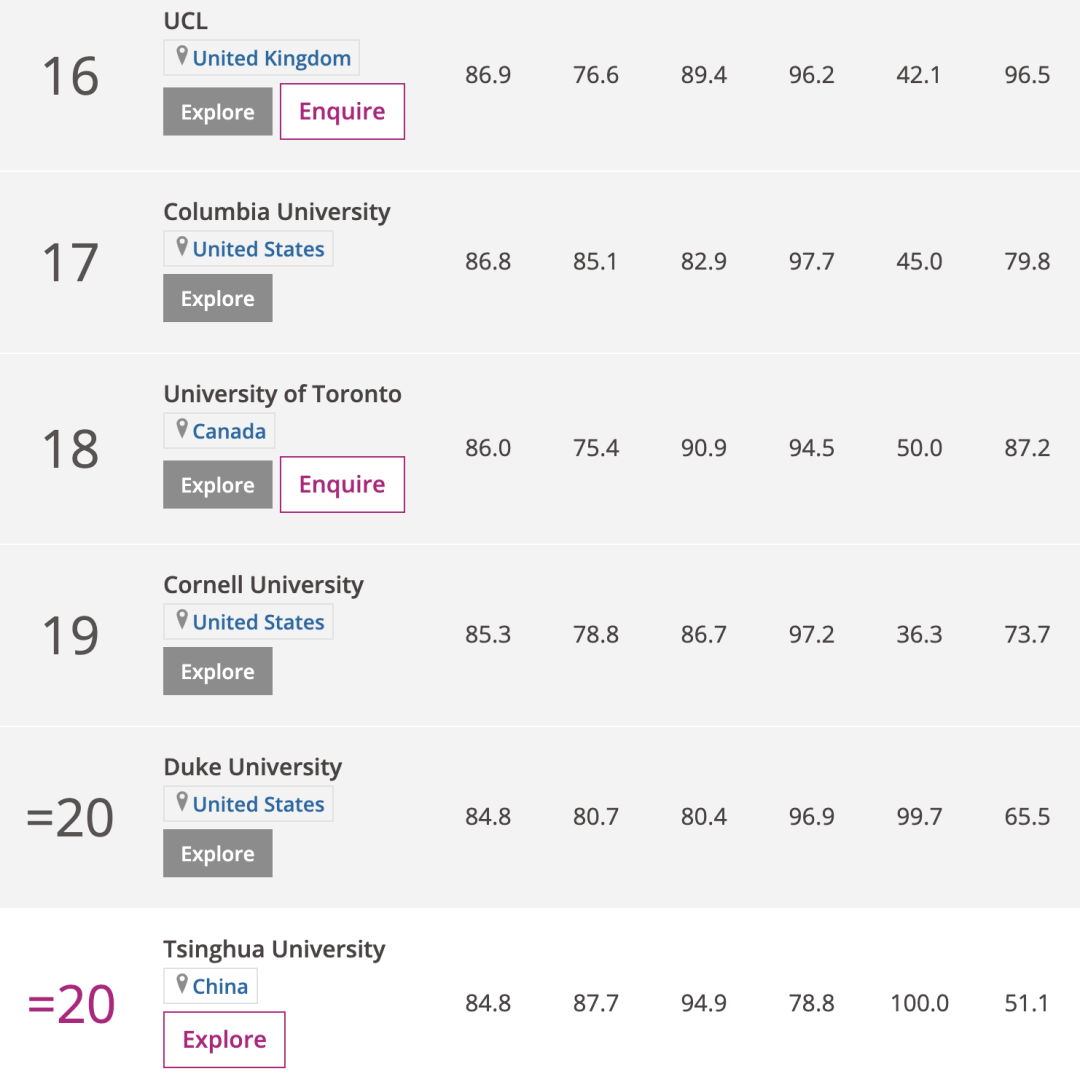 西交利物浦大学排名2021最新排名(2021泰晤士世界大学排名公布！清北包揽亚洲前二)