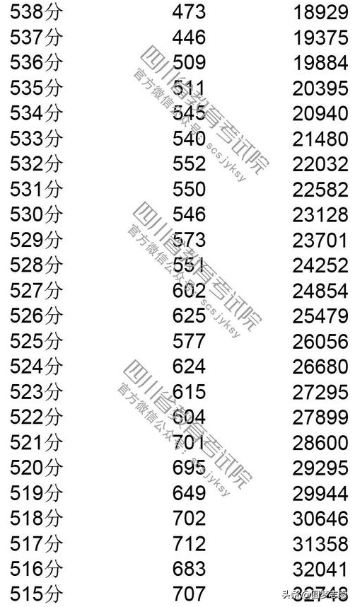 2019四川高考分数线，一分一段表