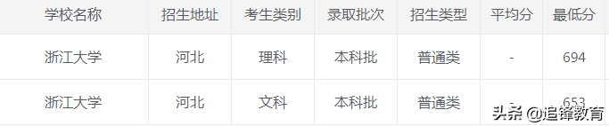 2020年浙江大学各省市录取分数线，建议收藏