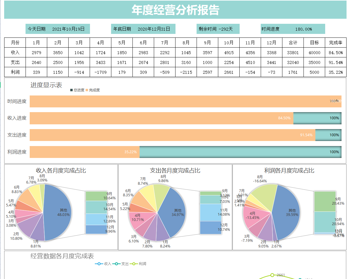 财报很容易做，直观清晰的报表可不好做，这才是老板喜欢看的报表