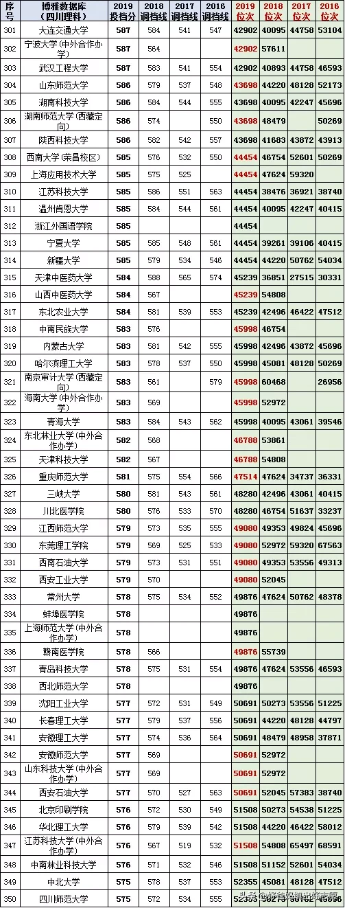 高考填志愿参考：四川省2016-2019一本高校投档线及对应位次理科