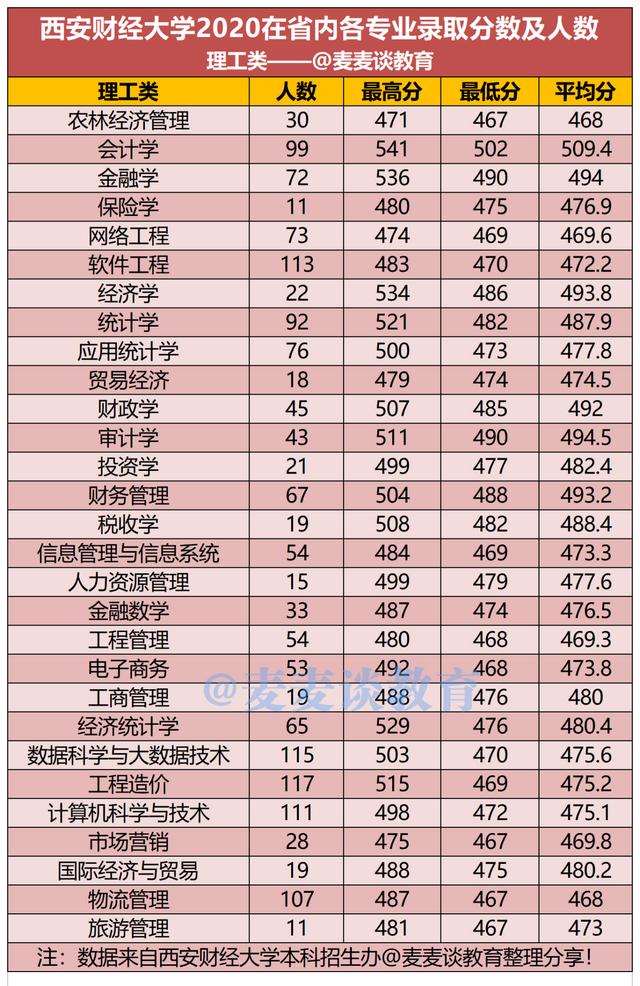 西安财经大学2020年在各招生省市录取分数线及人数汇总！含艺术类