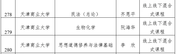 天津市级一流本科建设课程名单公示，快看看有没有你心仪的大学？