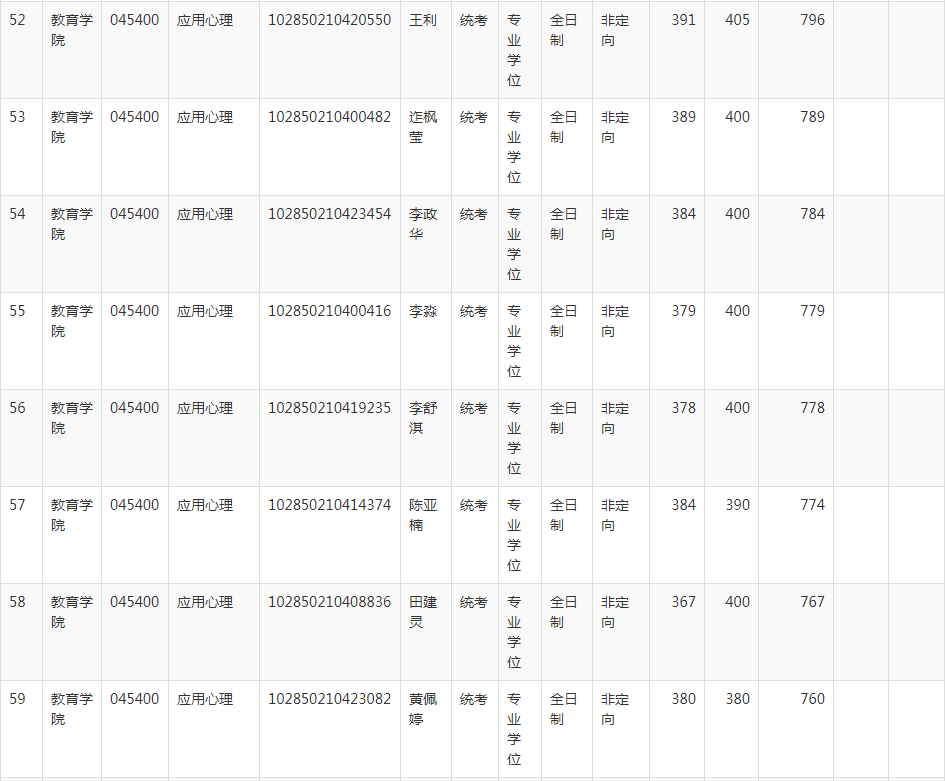 NO 87苏州大学  应用心理考研分析