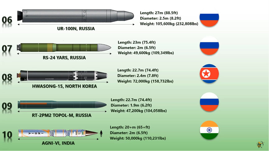 洲际导弹排名(全球最大的10款洲际弹道导弹，印度烈火-6第十，中国上榜两款)
