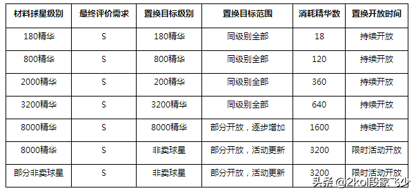 为什么nba2kol2维护(2kol，有生之年系列更新，12赛季球星部分开放，球星置换系统上线)