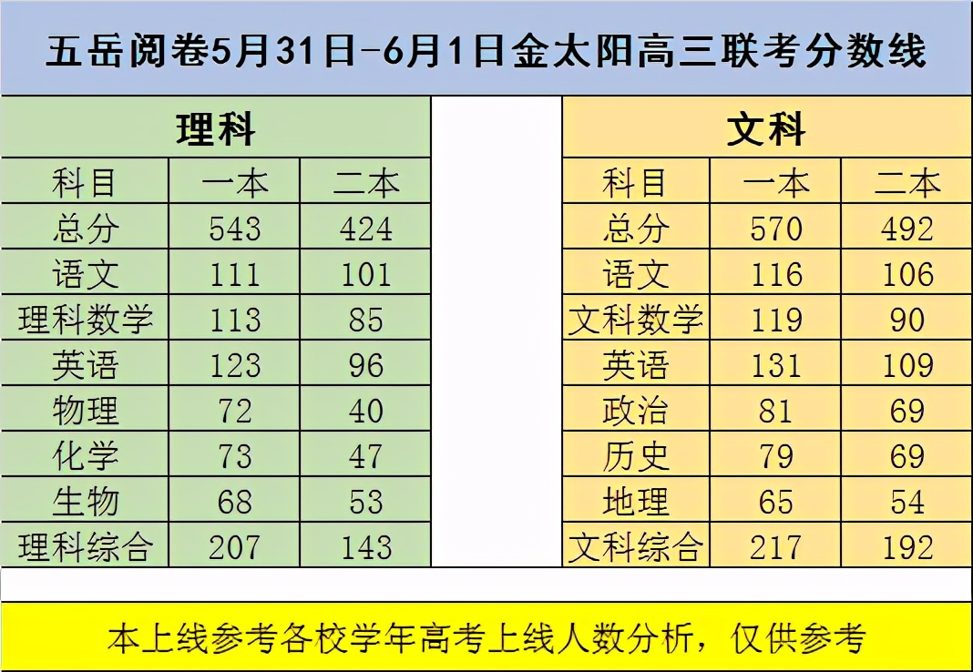 2021年河南金太阳高三年级最后一次联考分数线：文科一本线570分