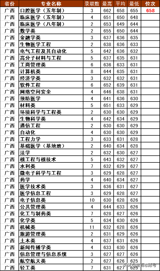 四川大学2018年10多省专业录取分数线，看看哪些考生可以报考？