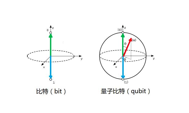 全方位领先，中国量子计算打破全球多项纪录，逼近“量子霸权”