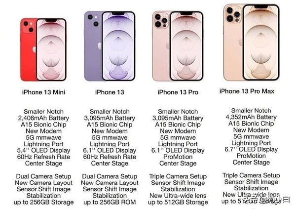iPhone 13系列详细参数出炉：四大亮点，两大遗憾