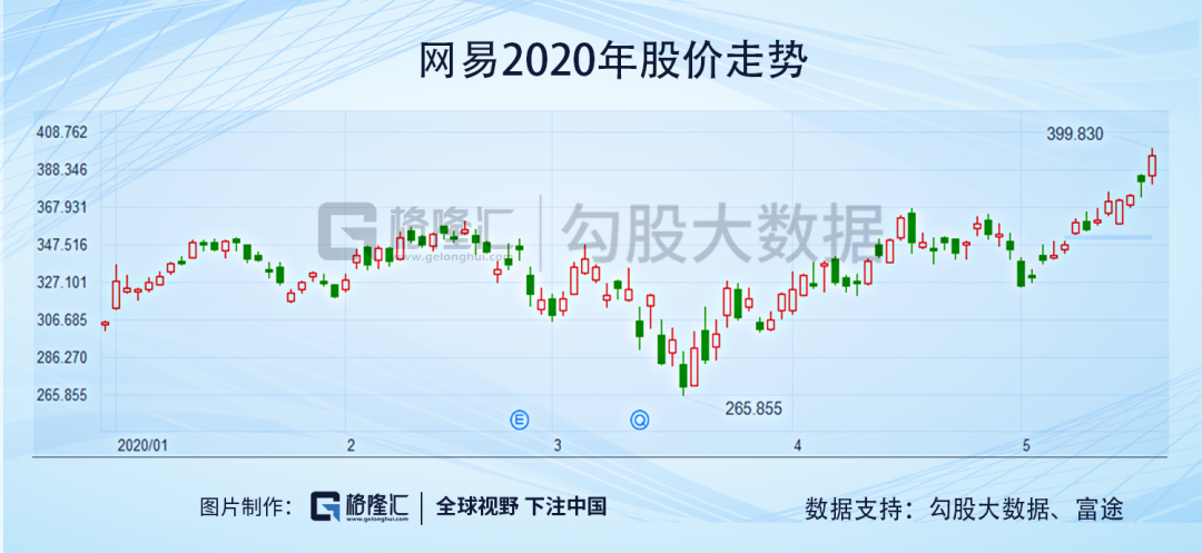 「网易老树」网易股票最新分析（股价突破400美元大关分析）