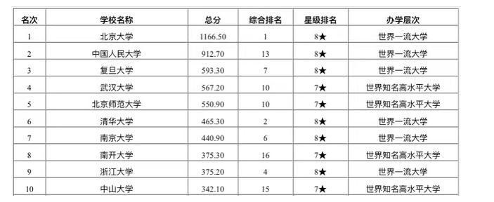 我国“文科大学”排行曝光，清华遗憾排在第六，武大名次很抢眼