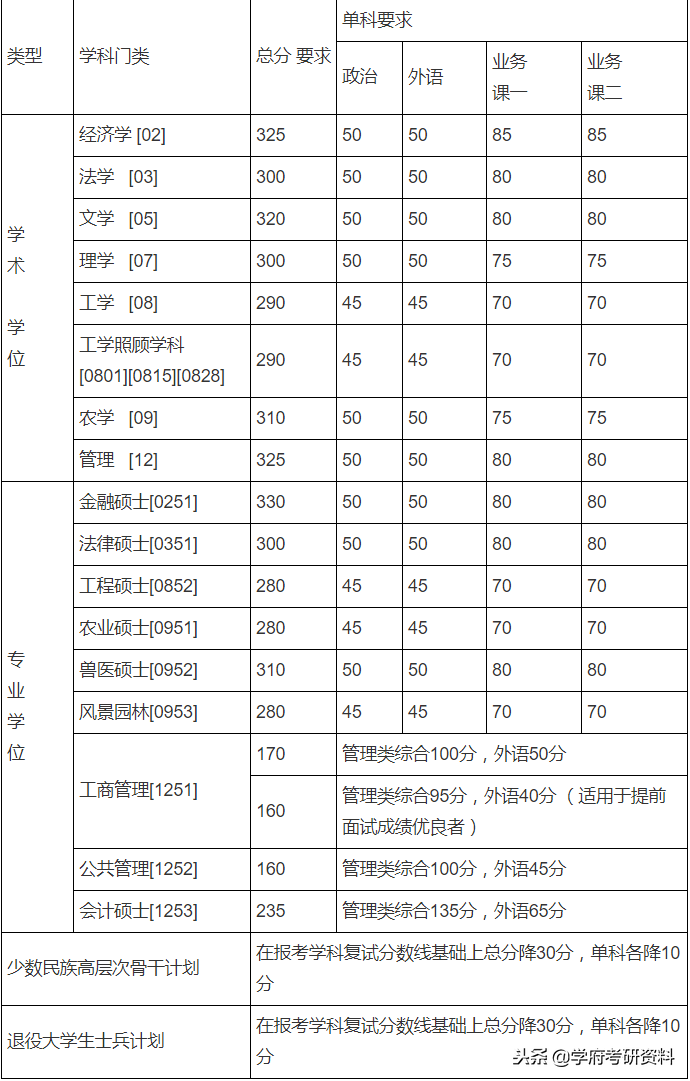 2017年中国农业大学录取分数线（考研分数线）