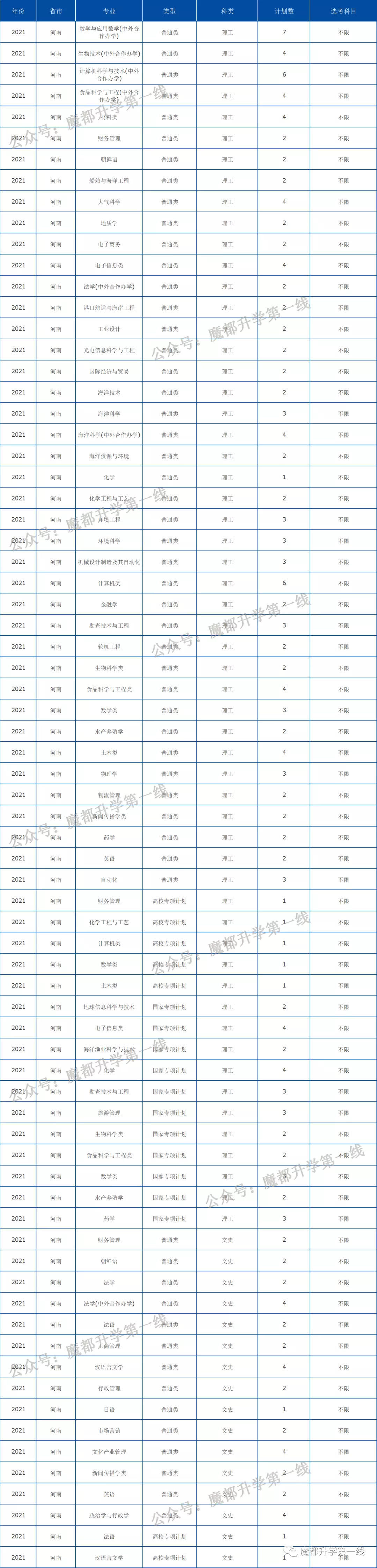 2021年中国海洋大学在各省招生计划及分数线汇总