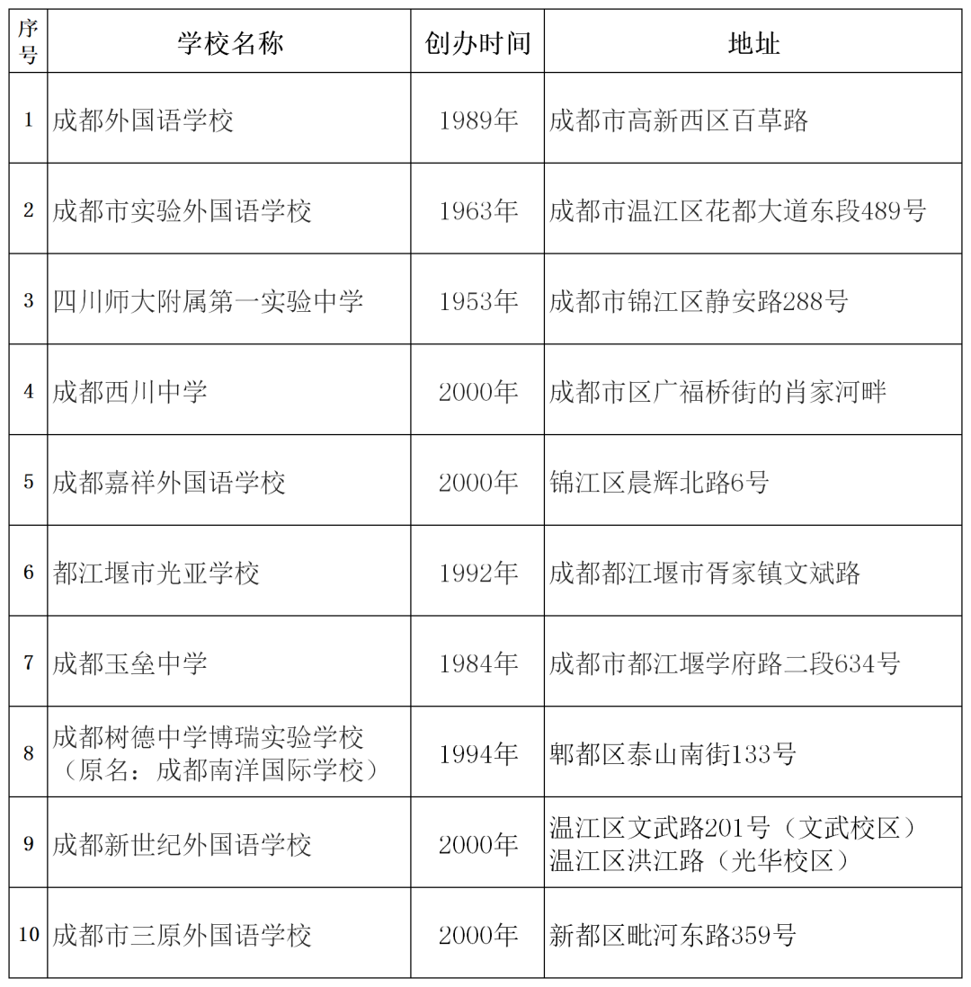 成都20年前建的民办学校今安在？有的已销声匿迹