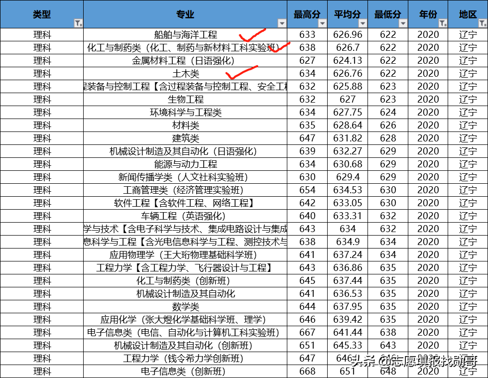 985理工强校：大连理工大学，这个A类专业，在多省份低分录取