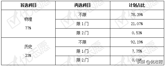 辽宁省2021新高考选科分析：首选物理可报考72%的招生专业