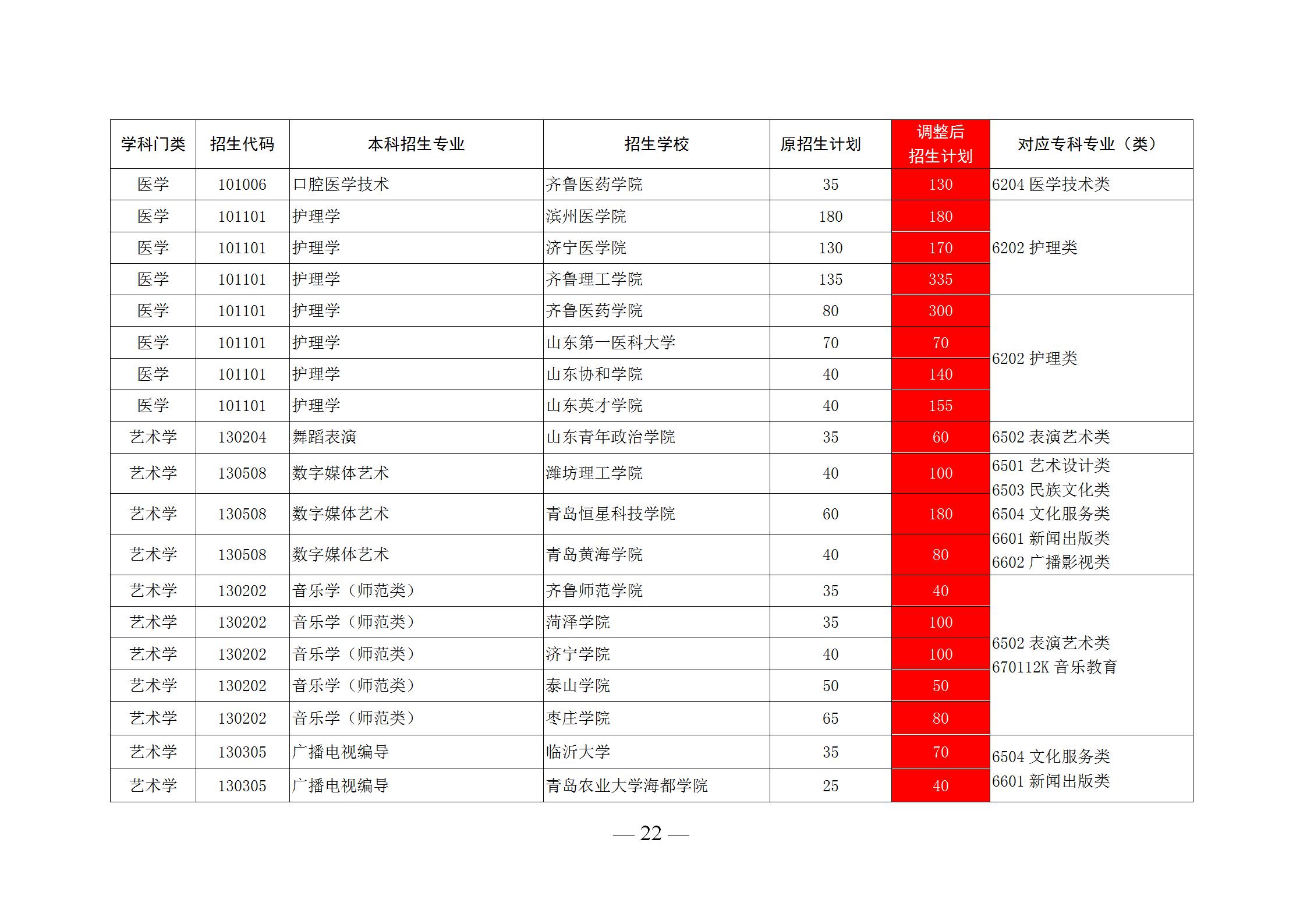 2020山东前十专科学校排名，录取后可以升全日制本科