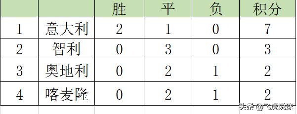 10年世界杯小组积分(小组赛前两名出线，最少的出线积分是几个，你知道吗？)