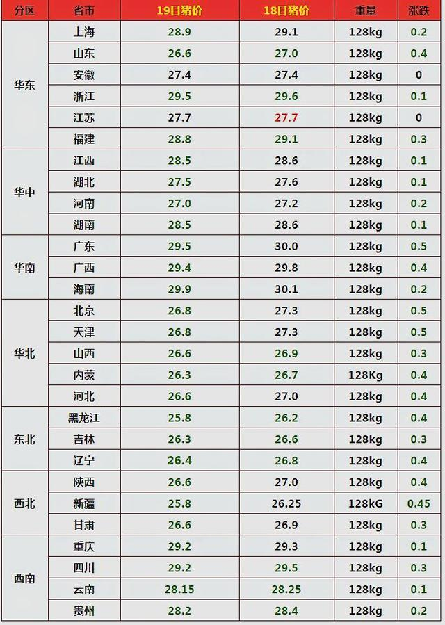 猪价全跌，13元“失守”，4个利空来袭，“1字头”猪肉来了