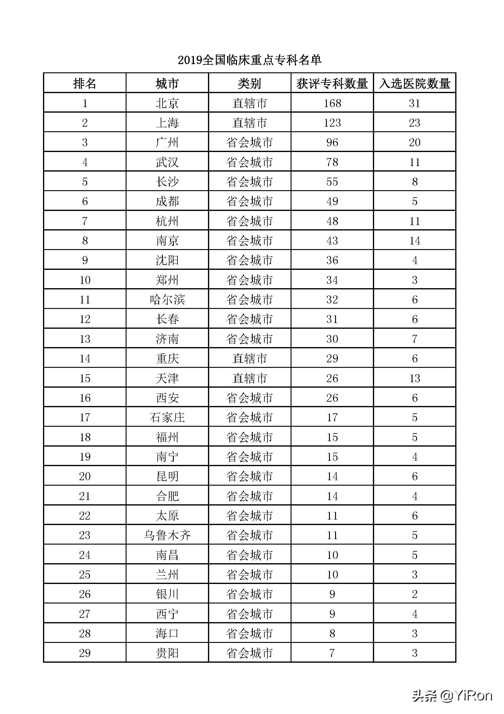 临床医学专业实力排名？54个临床重点专科名单，这5所高校很强