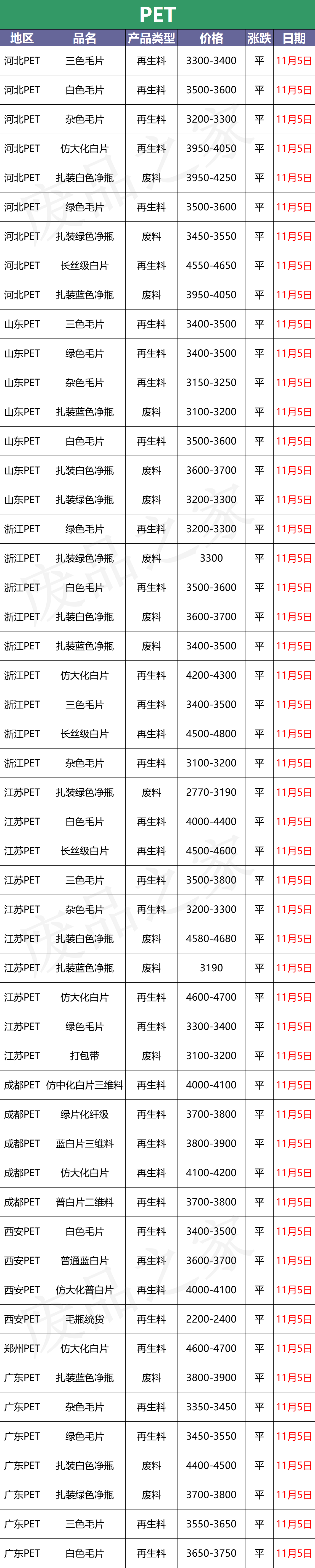 塑料最新价格盘点，绝了！又是一片绿 PVC跌回万元以下