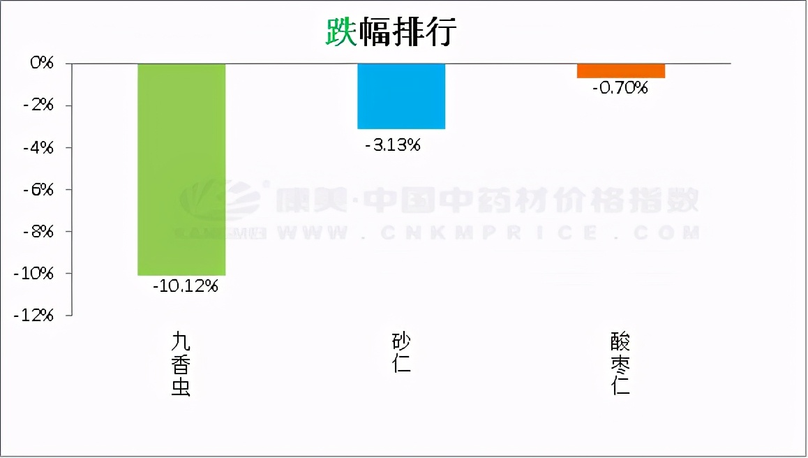 「 日常分析 」当归小幅上涨，白及寻货不减，金银花红花价滑