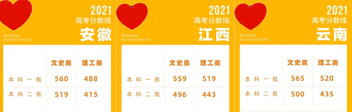 2021年高考分数线公布，文理相差100分，文科生：想上本科太难了
