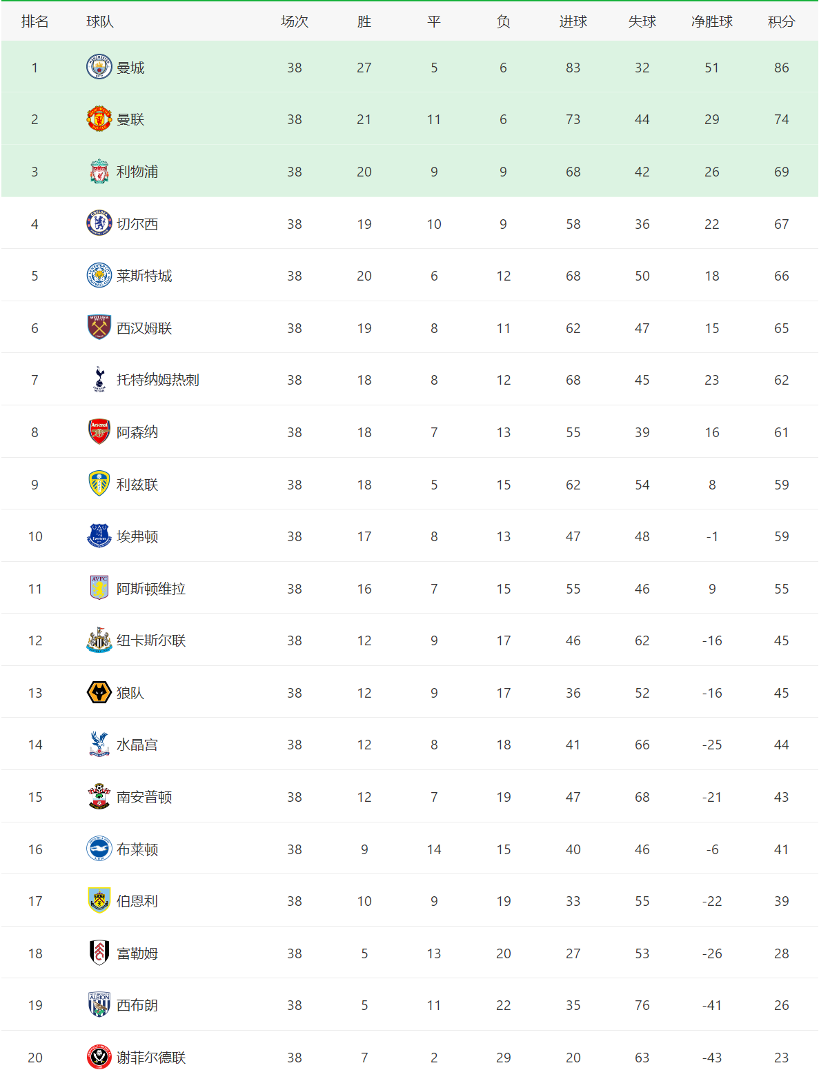 莱斯特城、那不勒斯并列第一(五大联赛收官积分榜！莱斯特城、那不勒斯和里昂，演绎相似剧情)