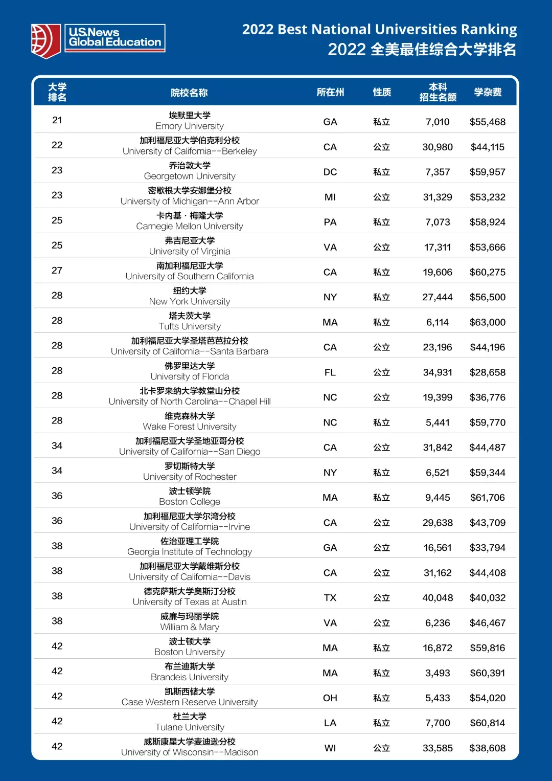 2022 USNews全美大学排行榜！普林斯顿霸榜，哥大哈佛MIT并列第二