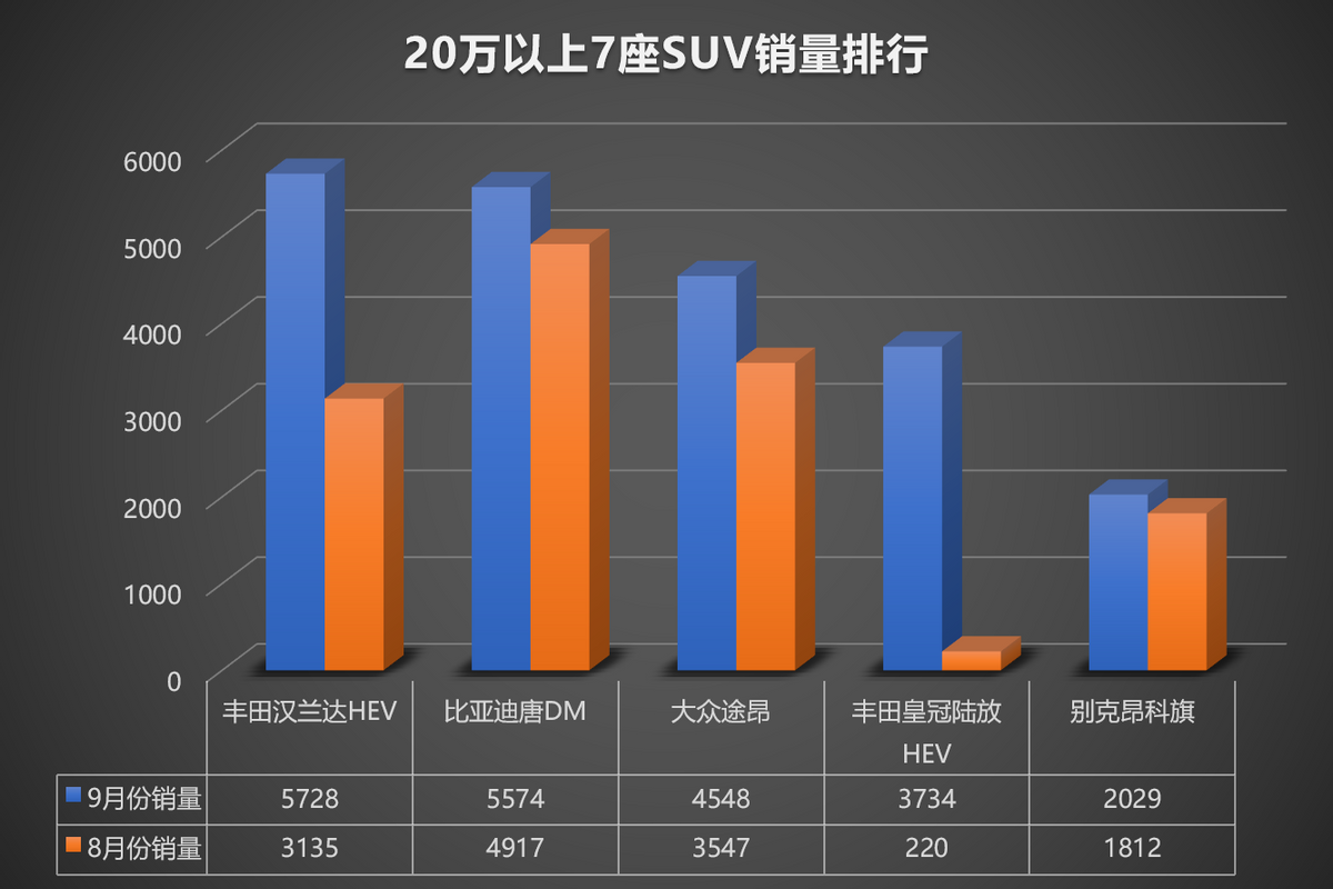 弯道超车，比亚迪唐DM稳居新能源SUV车型头部阵营