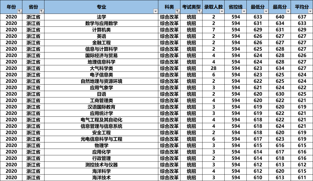 2021高考：“气象界黄埔军校”南京信息工程大学怎么样？好考吗？