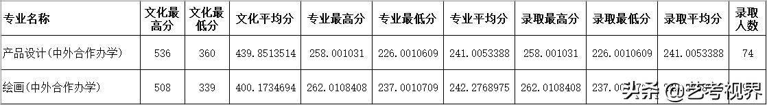 2022高考分数：四川师范大学2021年高考文化录取分数线